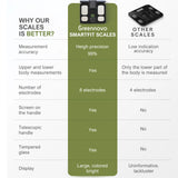 Smart 8 Electrode Body Composition Scale 29 Body Metrics App Sync BMI Body Fat Muscle Mass Analyzer Type-C Rechargeable